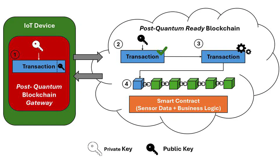 Integrating Post-Quantum Cryptography and Blockchain to Secure Low-Cost IoT Devices