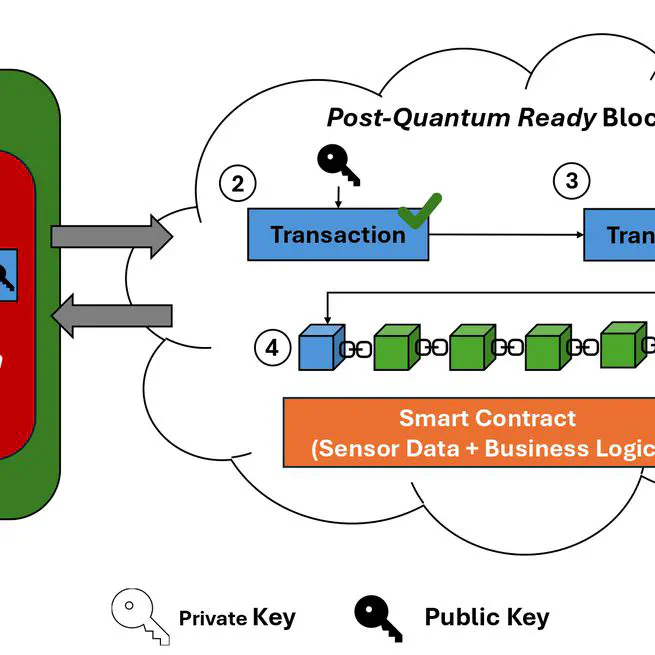 Integrating Post-Quantum Cryptography and Blockchain to Secure Low-Cost IoT Devices